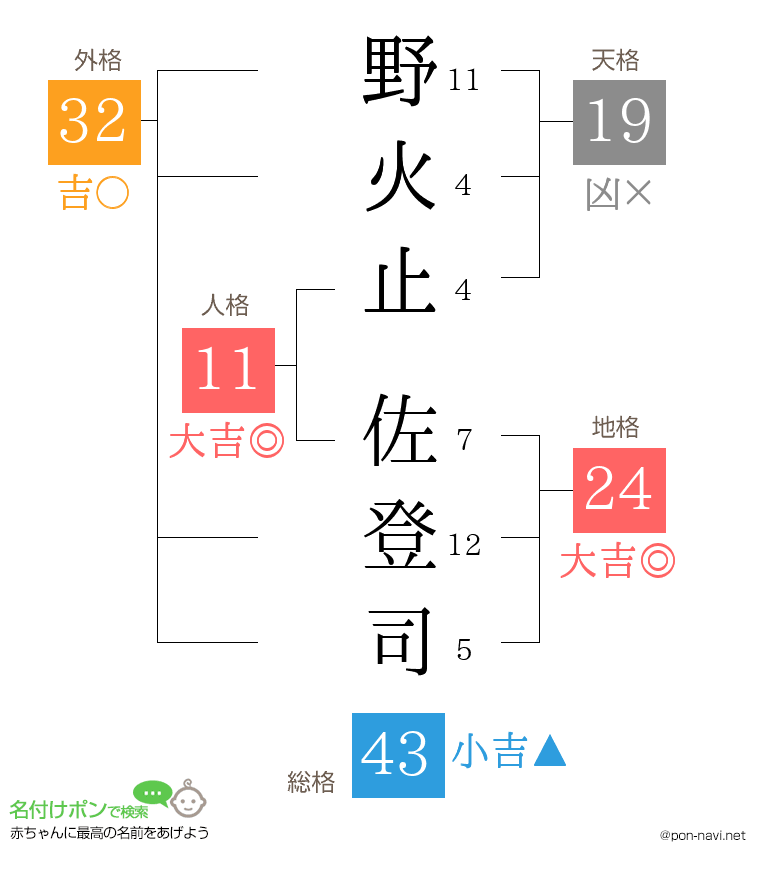 野火止 佐登司さんの姓名判断結果