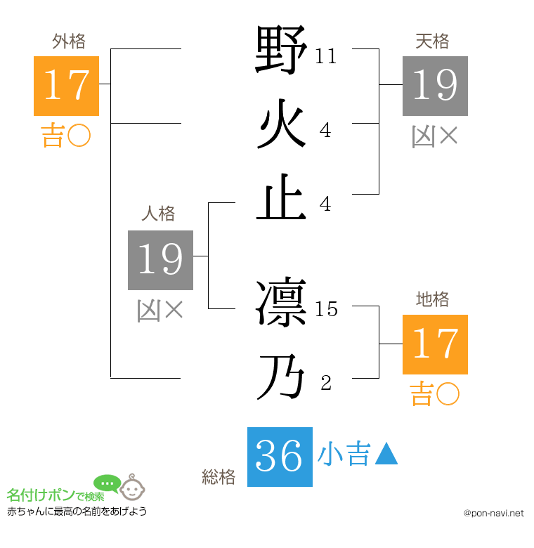 野火止 凛乃さんの姓名判断結果