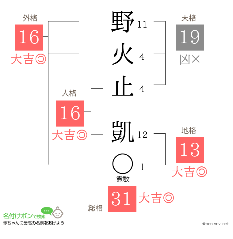 野火止 凱さんの姓名判断結果