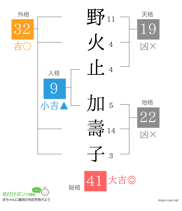 野火止 加壽子さんの姓名判断結果