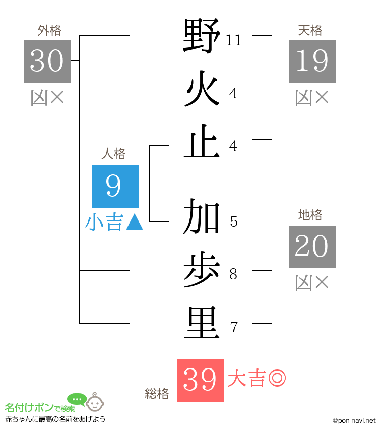 野火止 加歩里さんの姓名判断結果