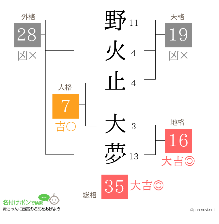 野火止 大夢さんの姓名判断結果