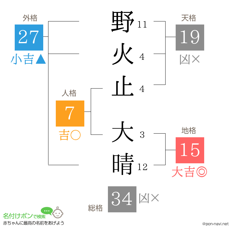 野火止 大晴さんの姓名判断結果