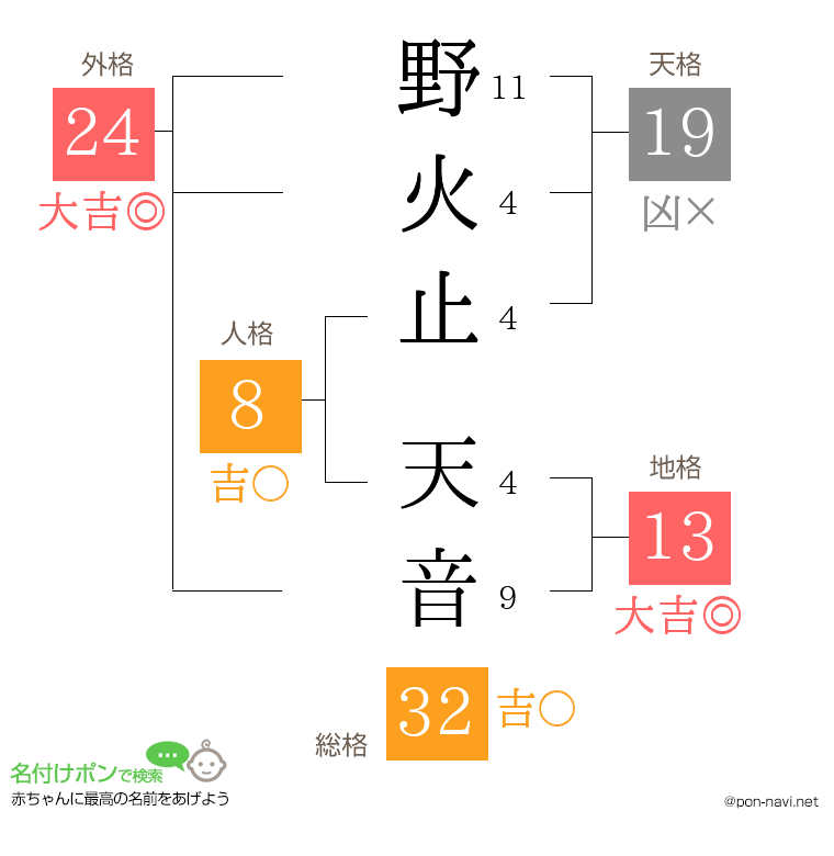 野火止 天音さんの姓名判断結果