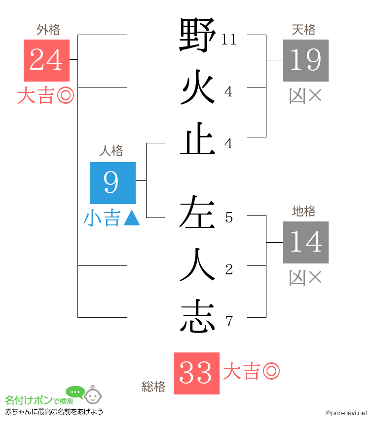 野火止 左人志さんの姓名判断結果
