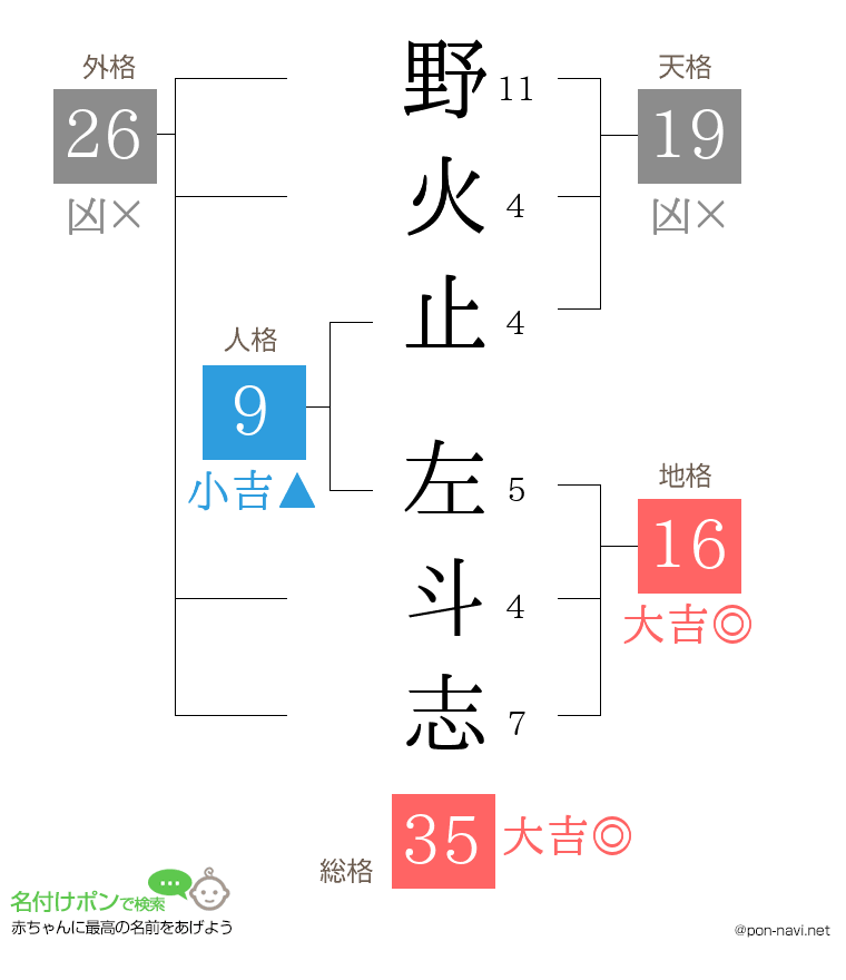 野火止 左斗志さんの姓名判断結果