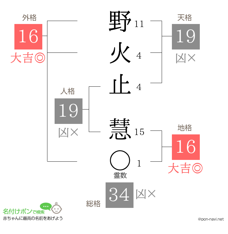 野火止 慧さんの姓名判断結果
