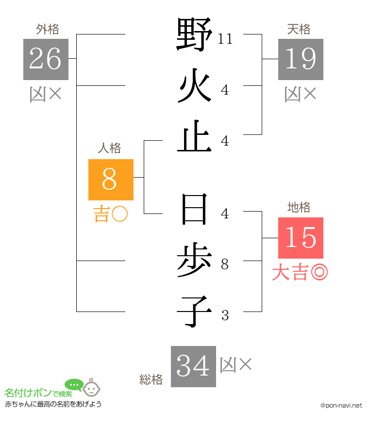 野火止 日歩子さんの姓名判断結果