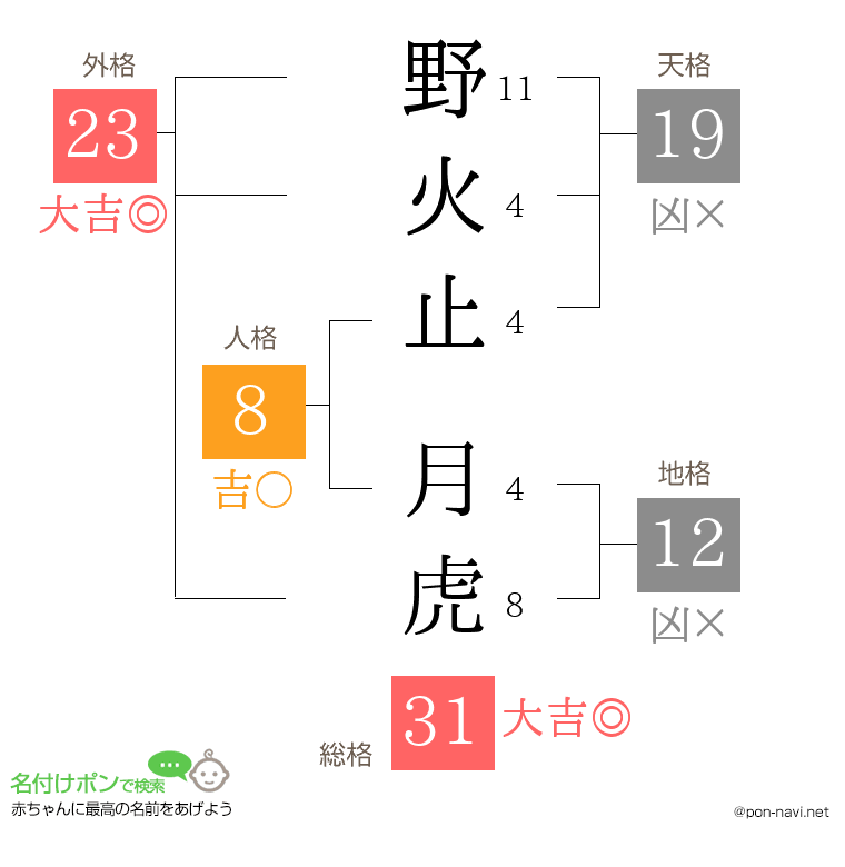 野火止 月虎さんの姓名判断結果