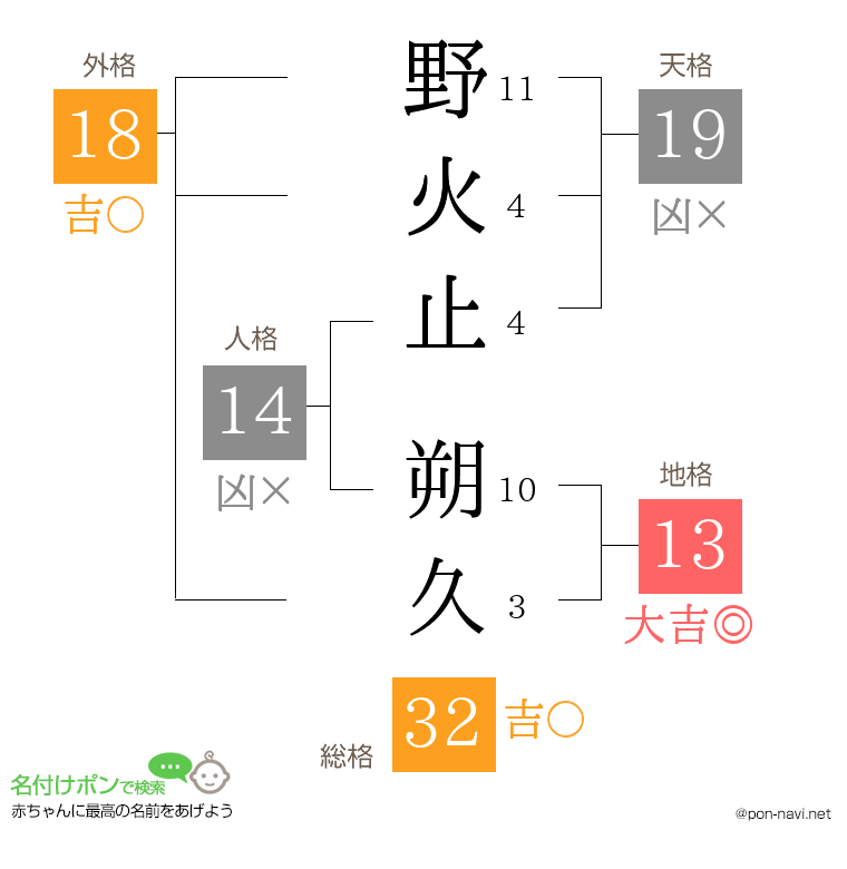 野火止 朔久さんの姓名判断結果