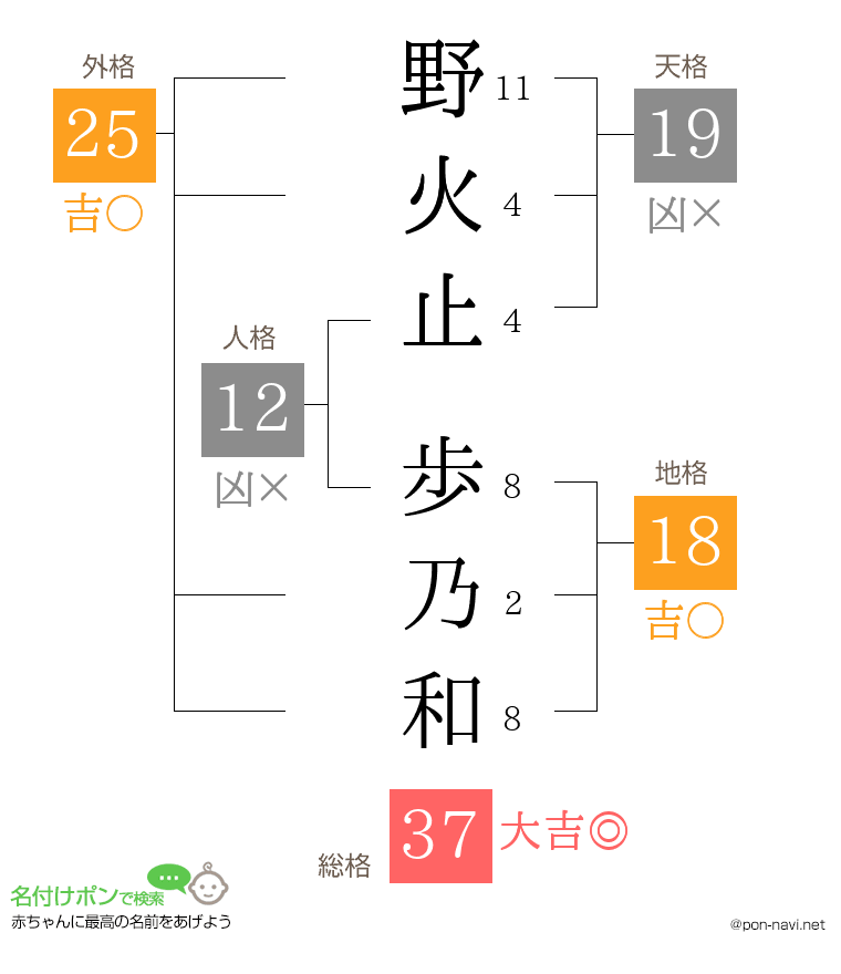野火止 歩乃和さんの姓名判断結果