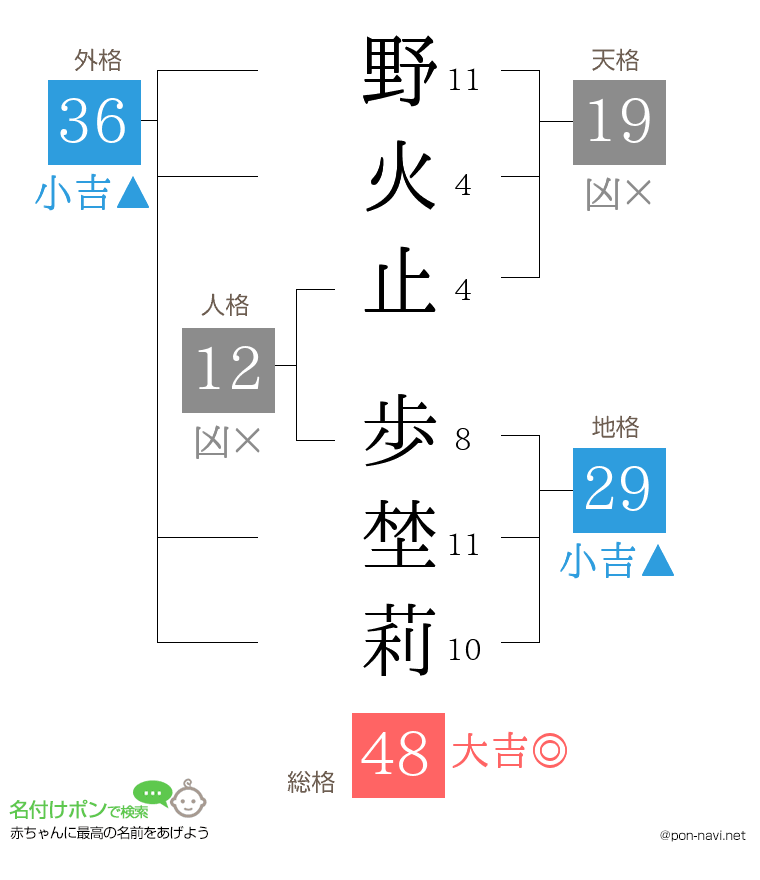 野火止 歩埜莉さんの姓名判断結果
