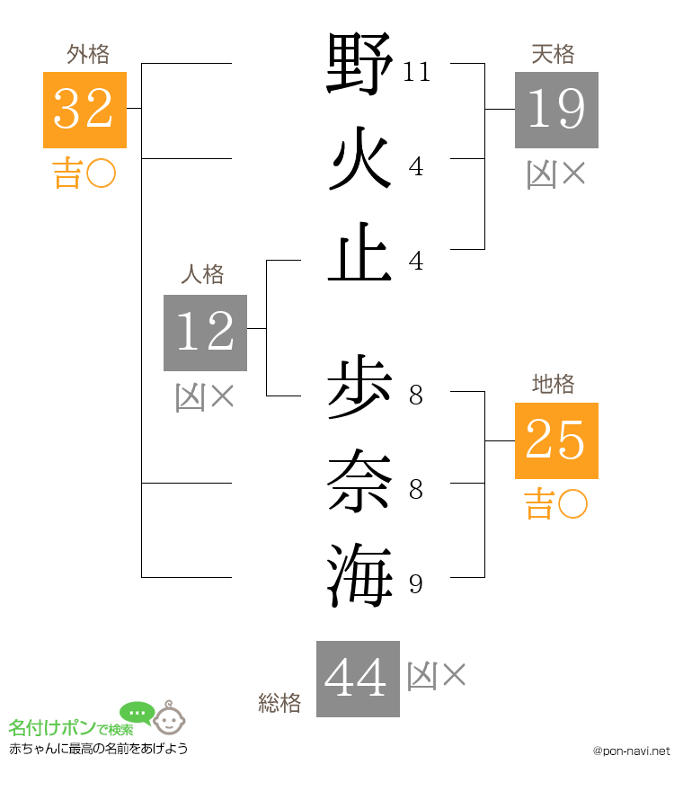 野火止 歩奈海さんの姓名判断結果