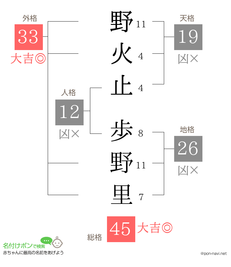 野火止 歩野里さんの姓名判断結果