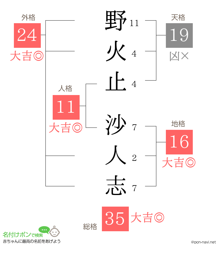 野火止 沙人志さんの姓名判断結果