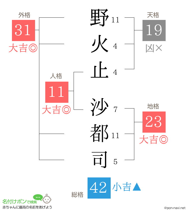 野火止 沙都司さんの姓名判断結果