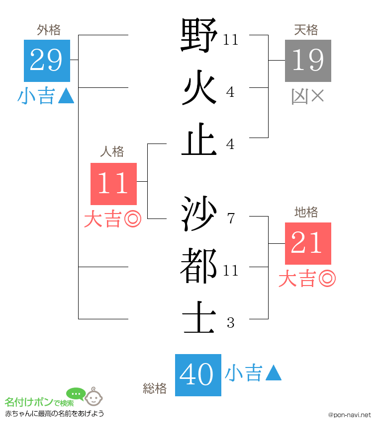 野火止 沙都士さんの姓名判断結果