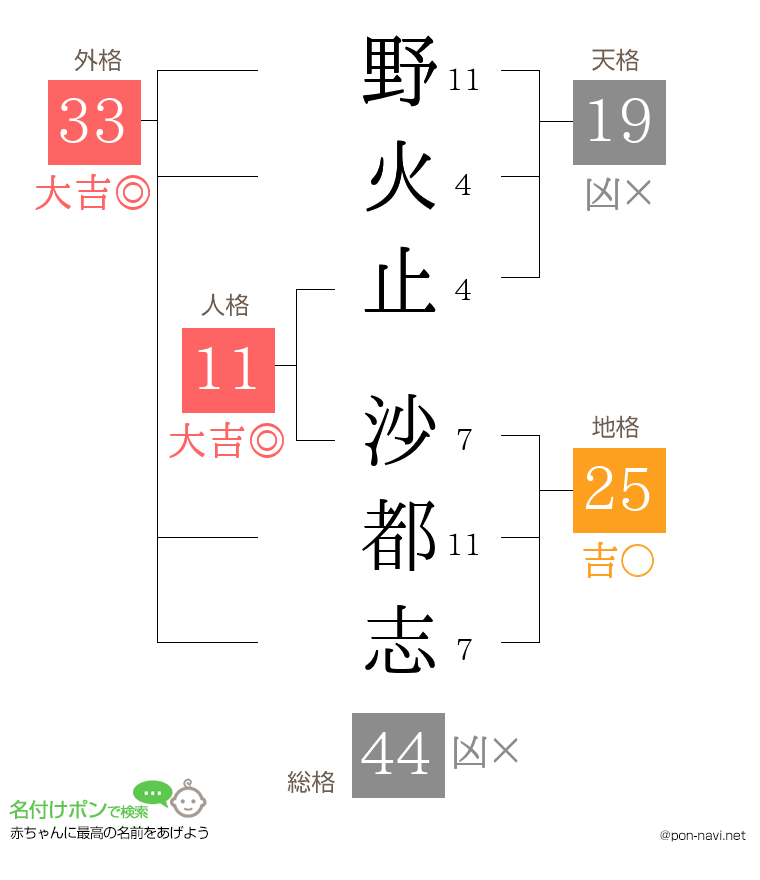 野火止 沙都志さんの姓名判断結果