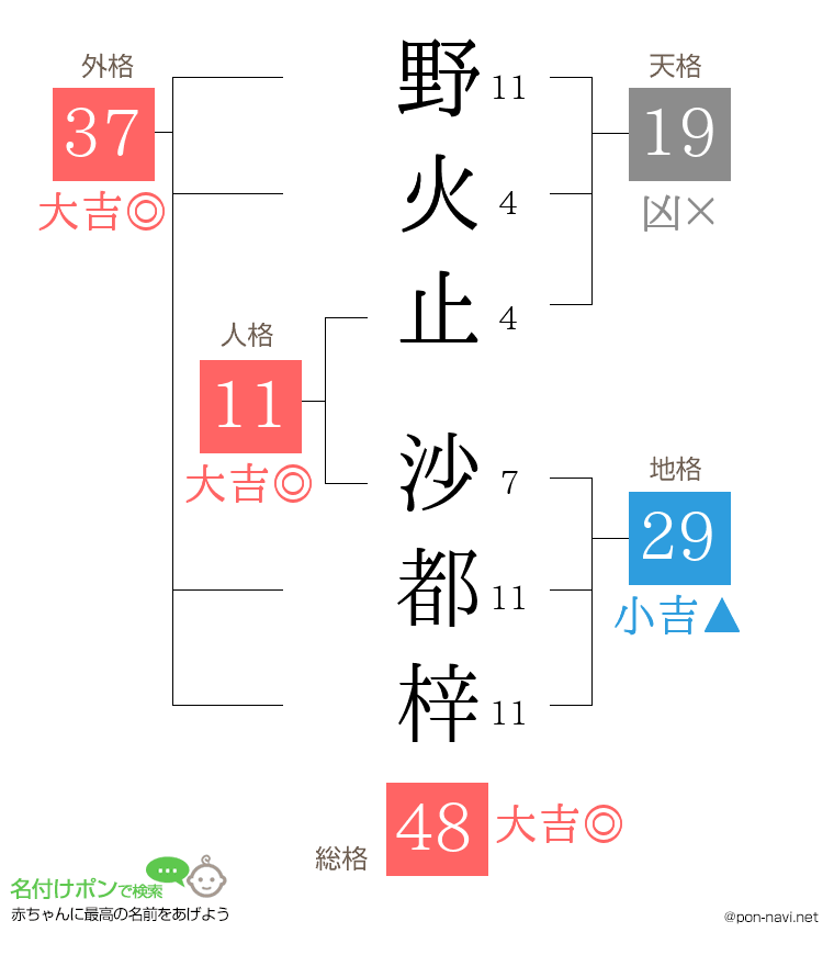 野火止 沙都梓さんの姓名判断結果