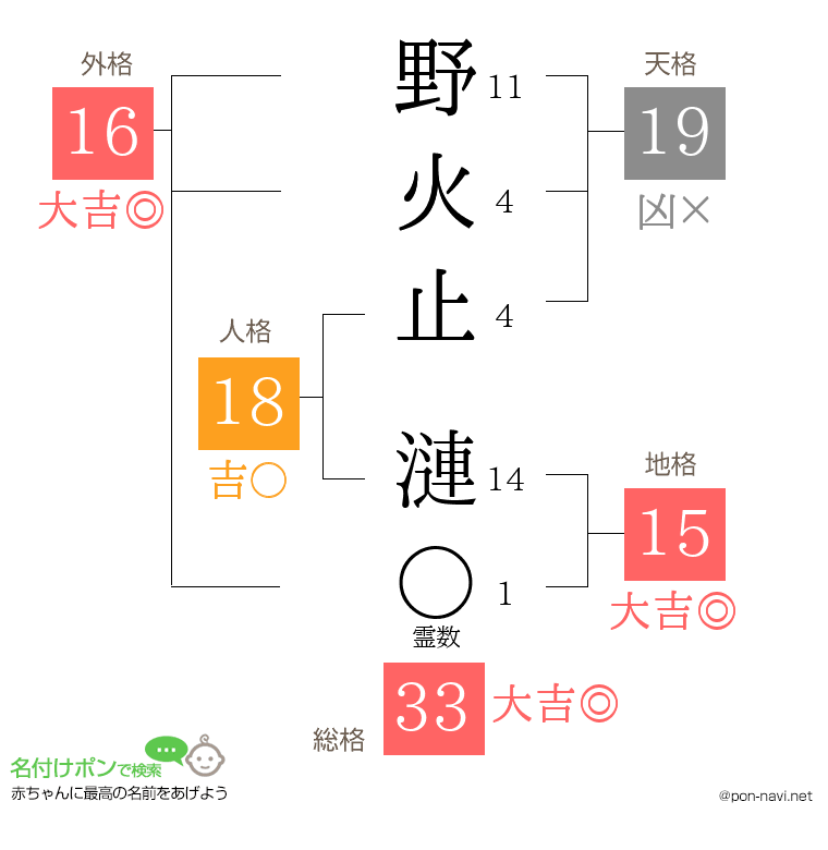 野火止 漣さんの姓名判断結果