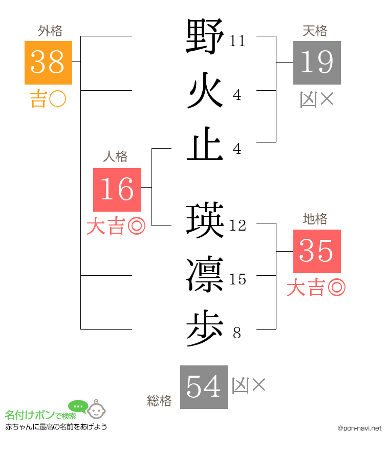 野火止 瑛凛歩さんの姓名判断結果