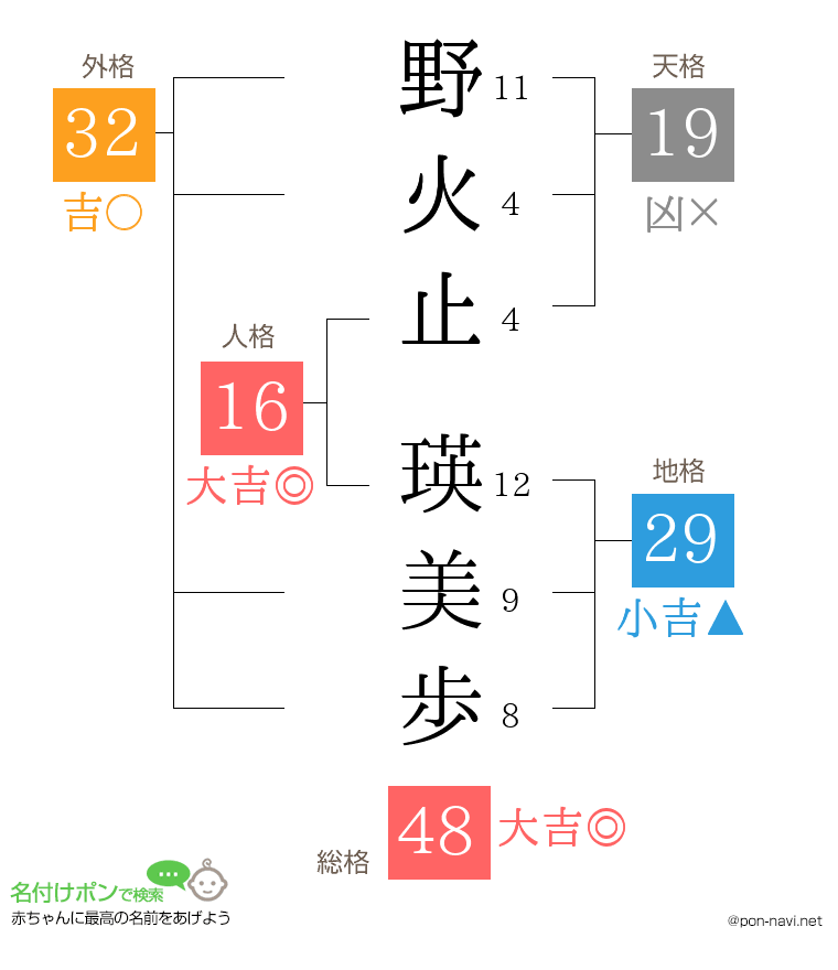 野火止 瑛美歩さんの姓名判断結果