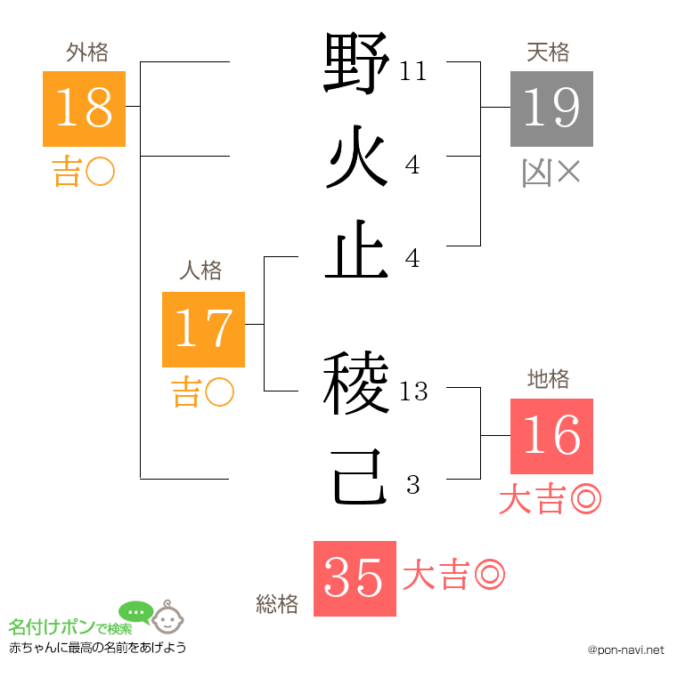 野火止 稜己さんの姓名判断結果