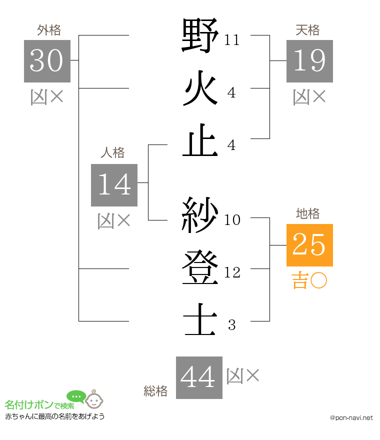 野火止 紗登士さんの姓名判断結果