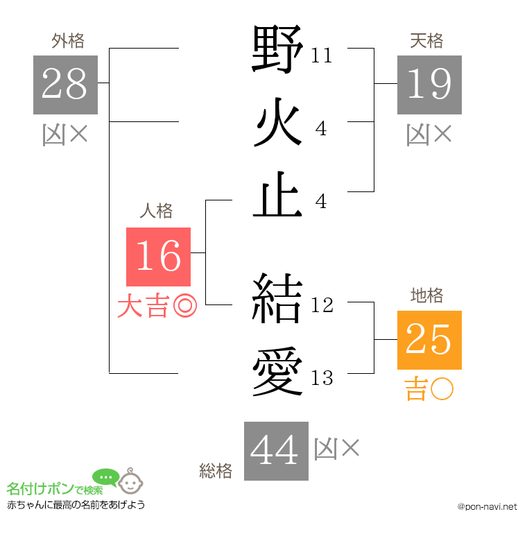 野火止 結愛さんの姓名判断結果