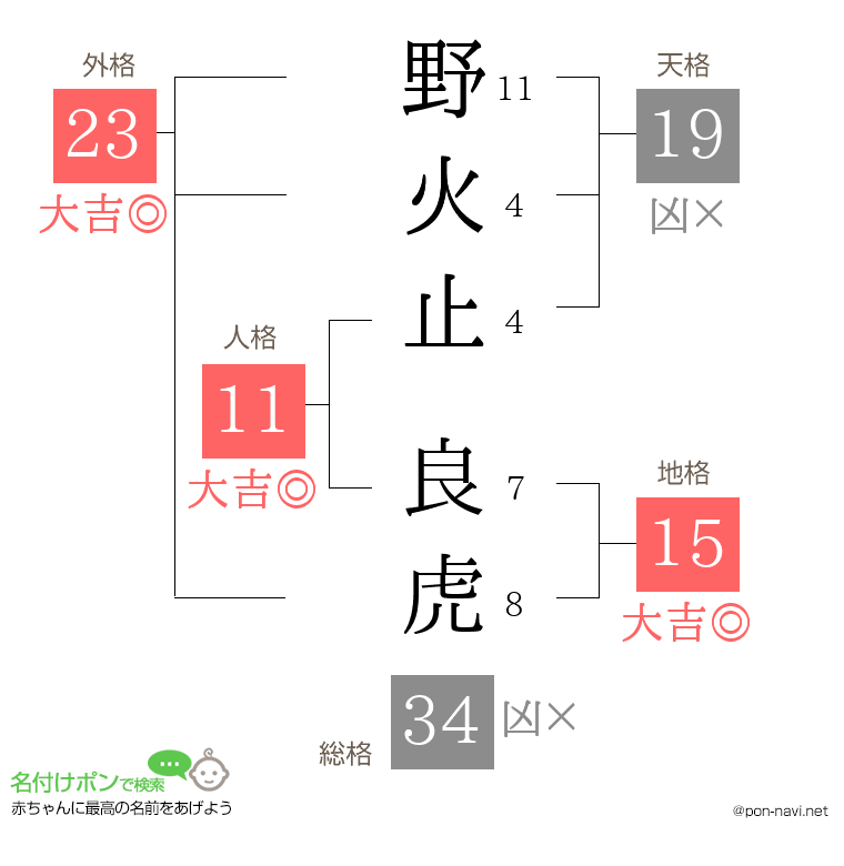野火止 良虎さんの姓名判断結果
