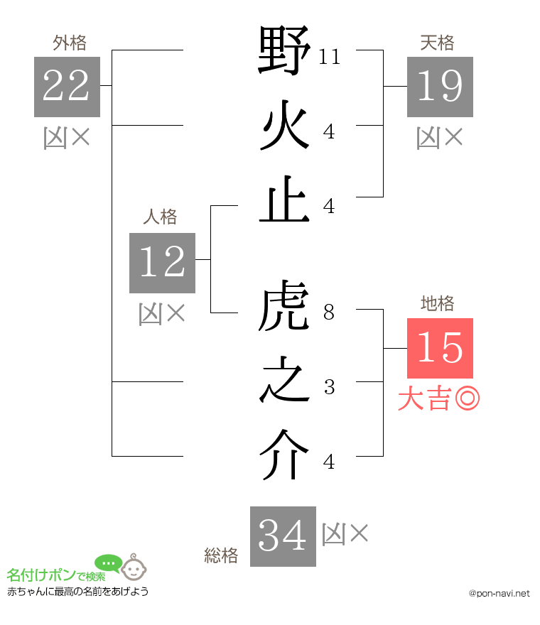 野火止 虎之介さんの姓名判断結果