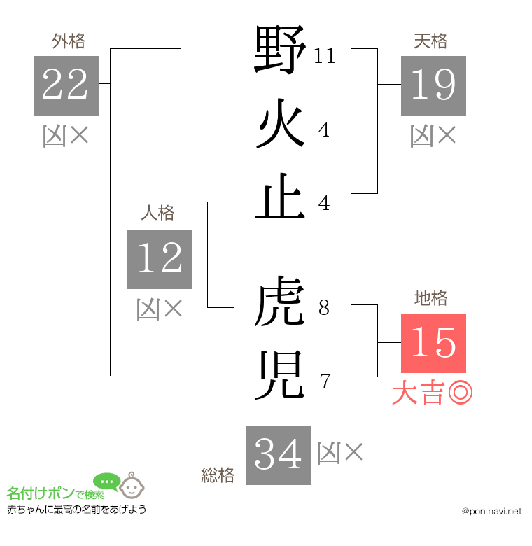 野火止 虎児さんの姓名判断結果
