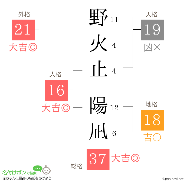 野火止 陽凪さんの姓名判断結果
