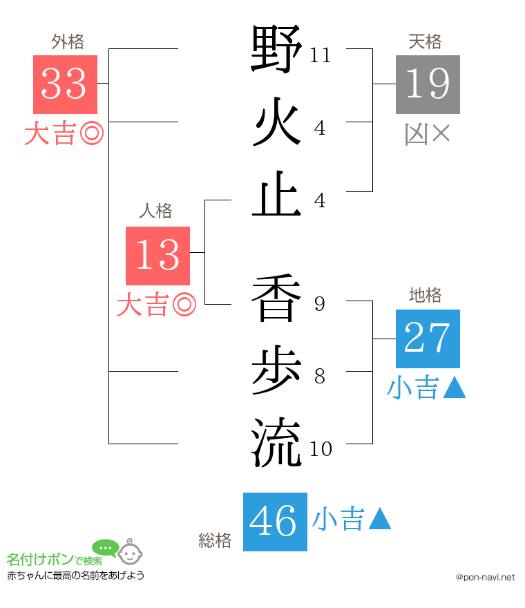 野火止 香歩流さんの姓名判断結果