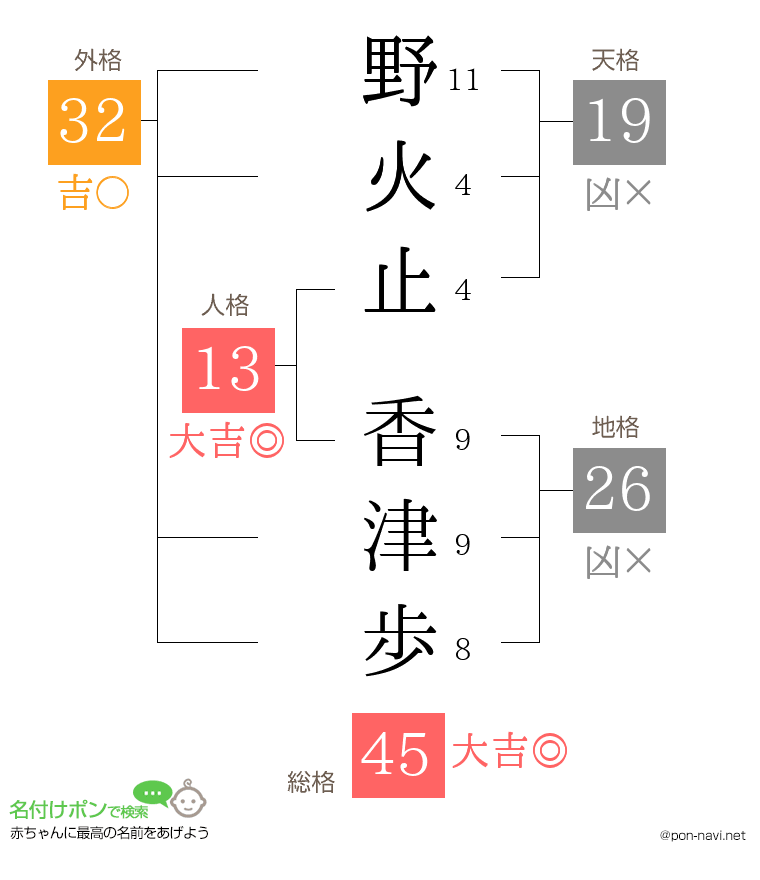 野火止 香津歩さんの姓名判断結果
