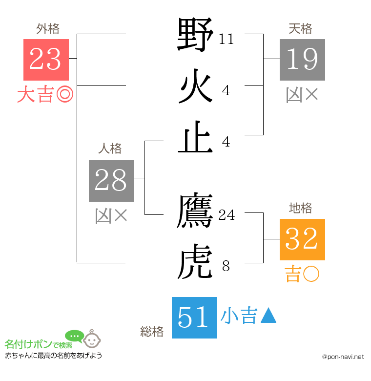 野火止 鷹虎さんの姓名判断結果