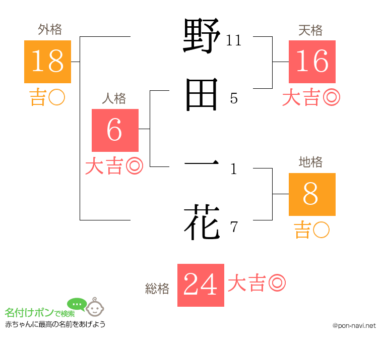 野田 一花さんの姓名判断結果