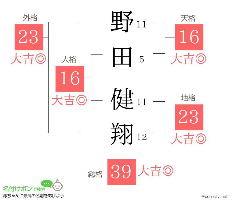 野田 健翔さんの姓名判断結果