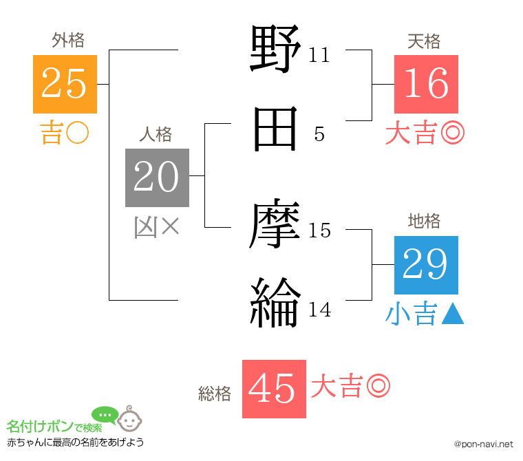 野田 摩綸さんの姓名判断結果