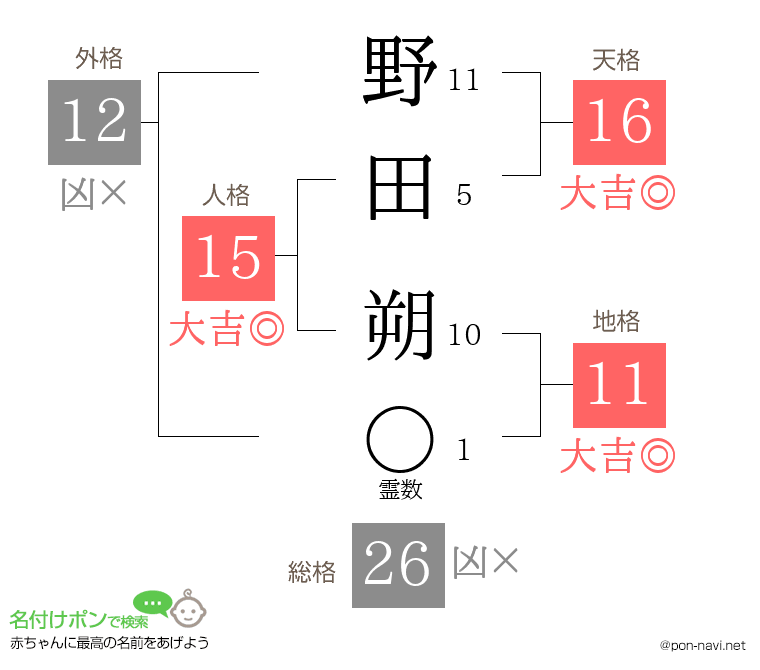 野田 朔さんの姓名判断結果