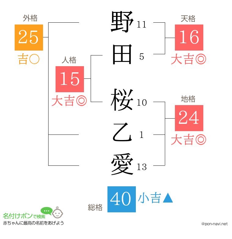野田 桜乙愛さんの姓名判断結果