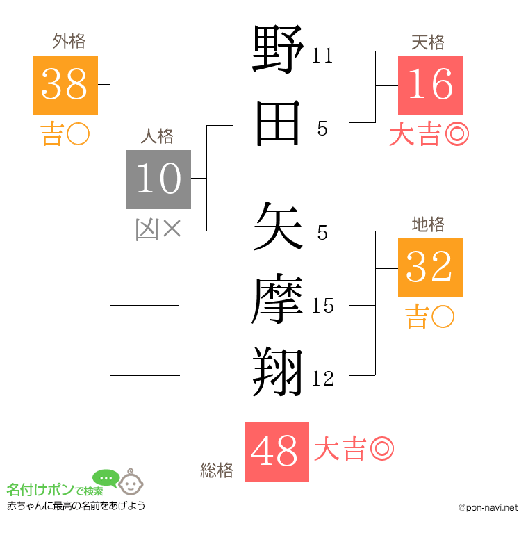 野田 矢摩翔さんの姓名判断結果
