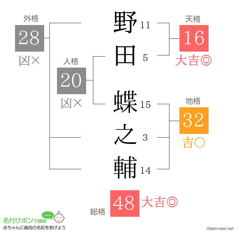野田 蝶之輔さんの姓名判断結果