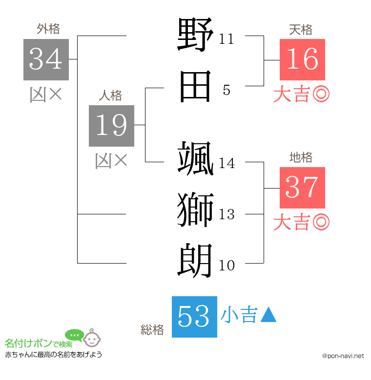 野田 颯獅朗さんの姓名判断結果