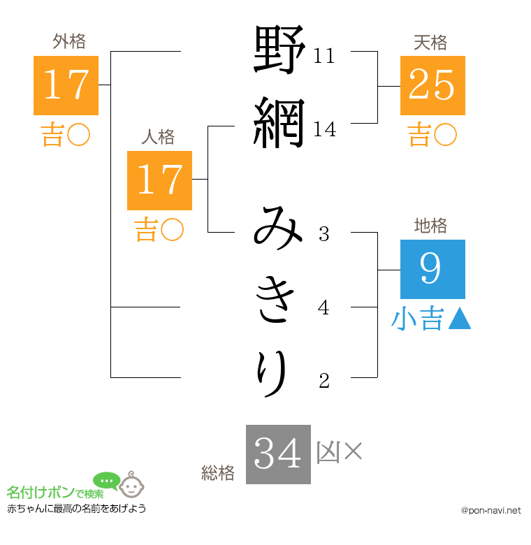 野網 みきりさんの姓名判断結果