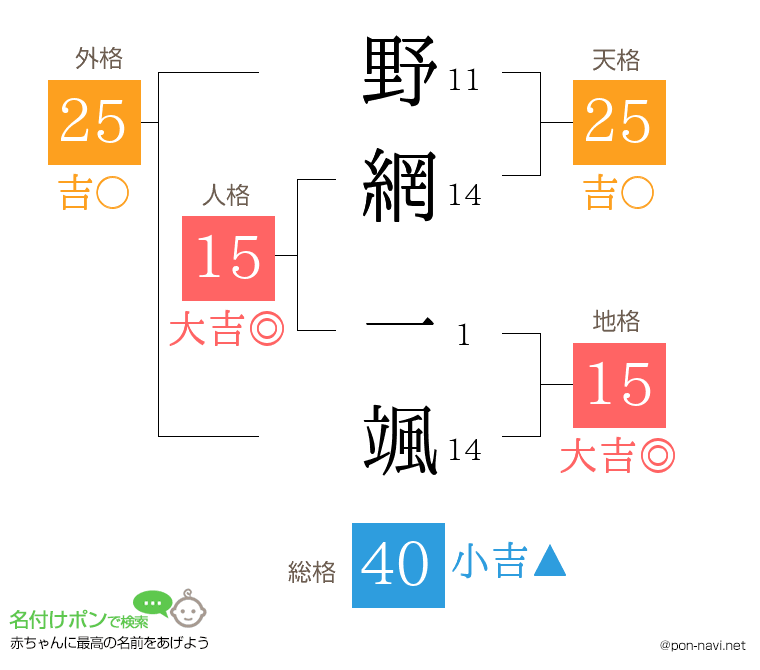 野網 一颯さんの姓名判断結果