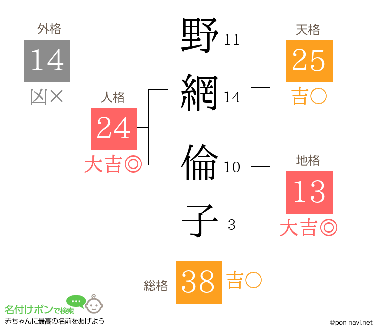 野網 倫子さんの姓名判断結果