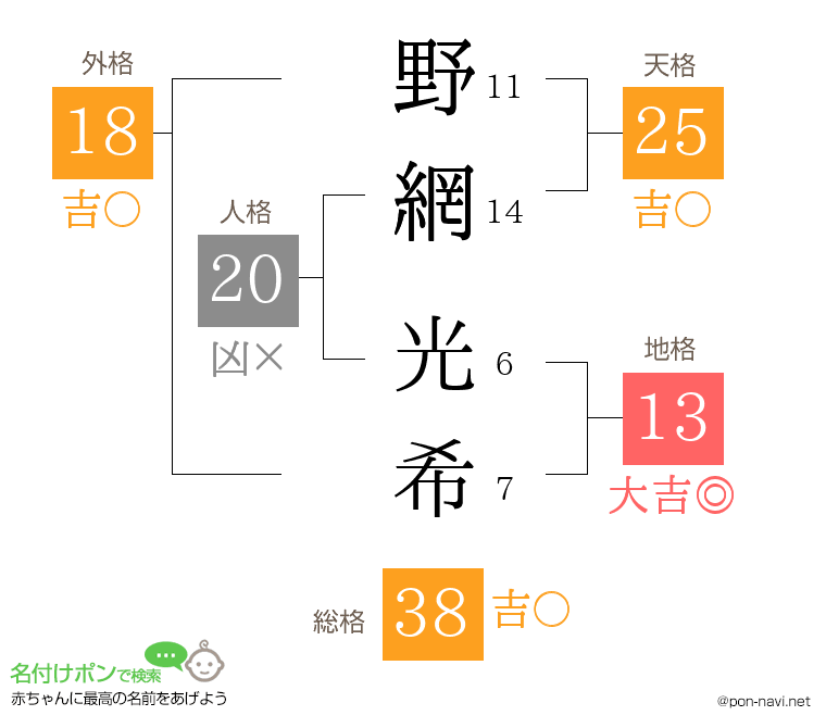 野網 光希さんの姓名判断結果