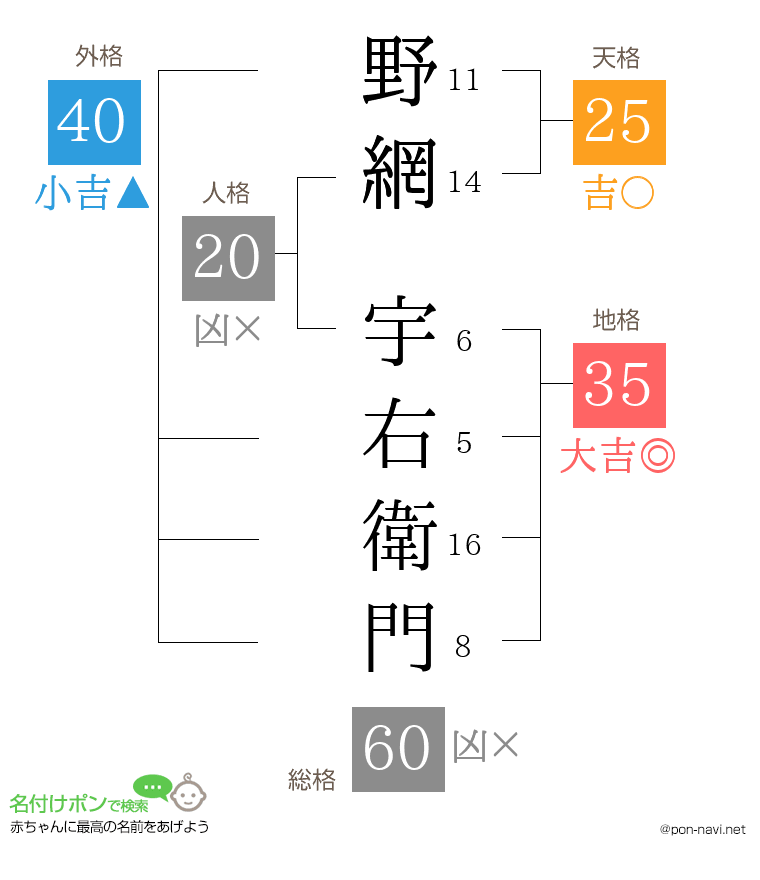 野網 宇右衛門さんの姓名判断結果