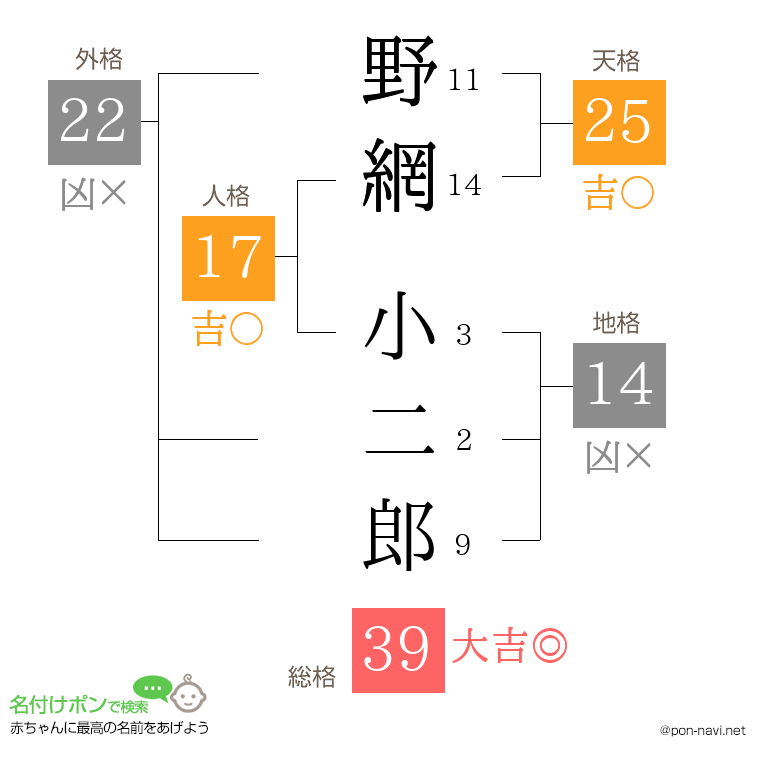 野網 小二郎さんの姓名判断結果